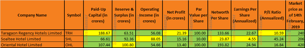the-three-listed-hotels-in-nepse-and-their-performance-how-did-these
